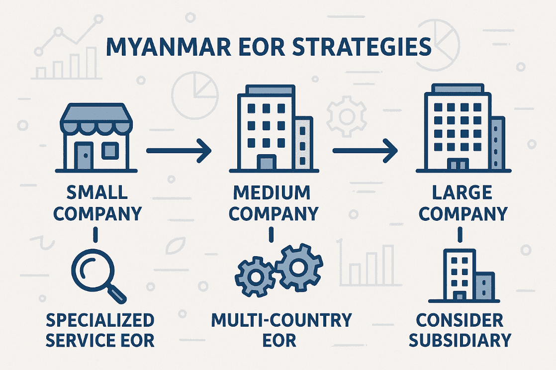 Image in Myanmar EOR Complete Guide 2025: Total Cost Analysis & Political Risk Assessment article